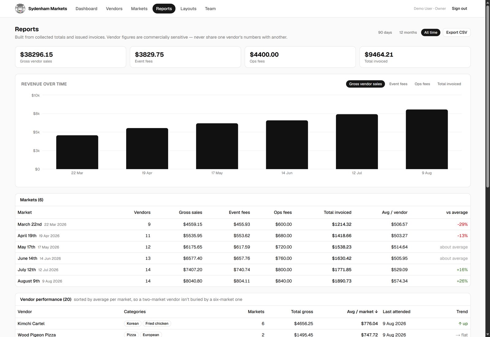 Reports, every market side by side